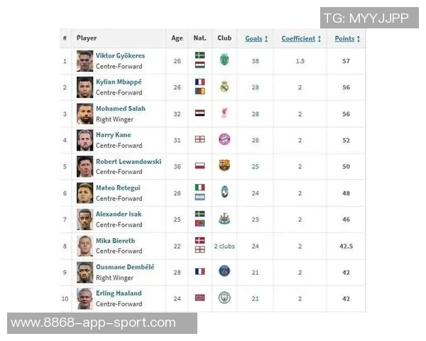 欧洲金靴争夺战凯恩与姆巴佩同积44分哈兰德紧随其后斩获40分